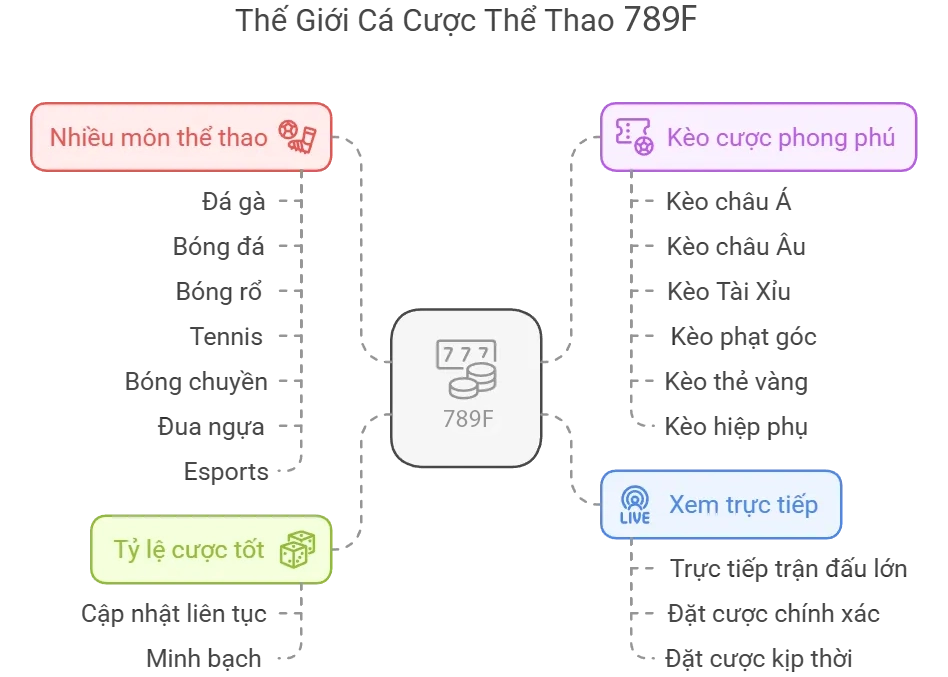 789F 🎖️ Link Đăng Nhập Mới Nhất T9 năm 2025 1 Thế giới cá cược 789f